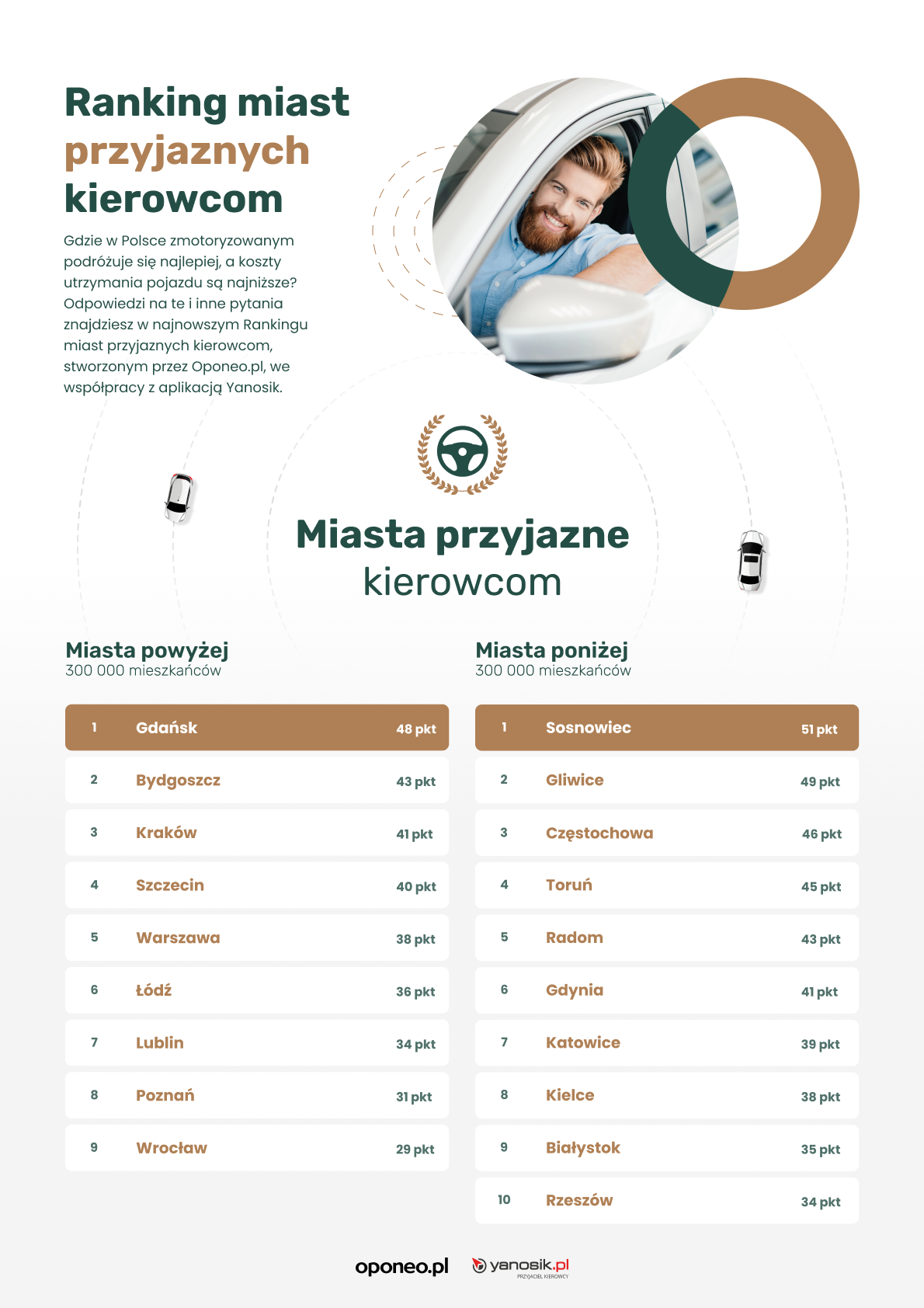 Mat. graf. organizatora Wyniki rankingu