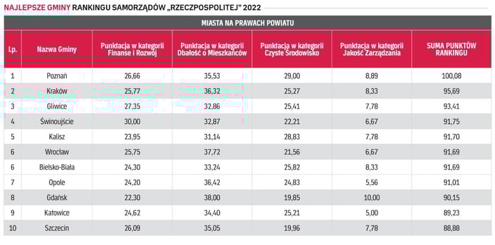 fot. mat. organizatorów tabelka rankingu samorządów