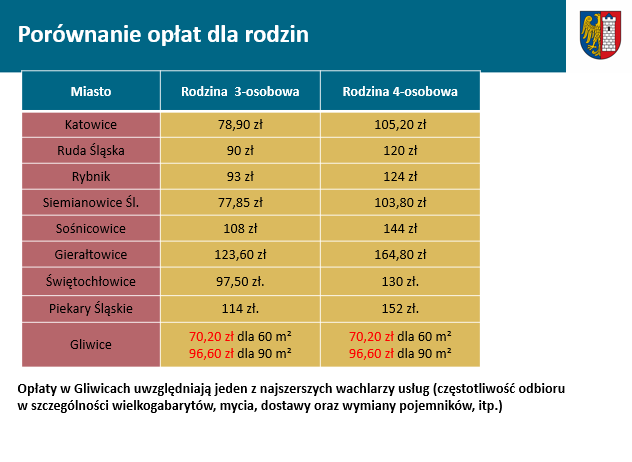 Porównanie opłat dla rodzin w Gliwicach i wybranych miastach Górnego Śląska. Źródło: Wydział Usług Komunalnych UM w Gliwicach zestawienie
