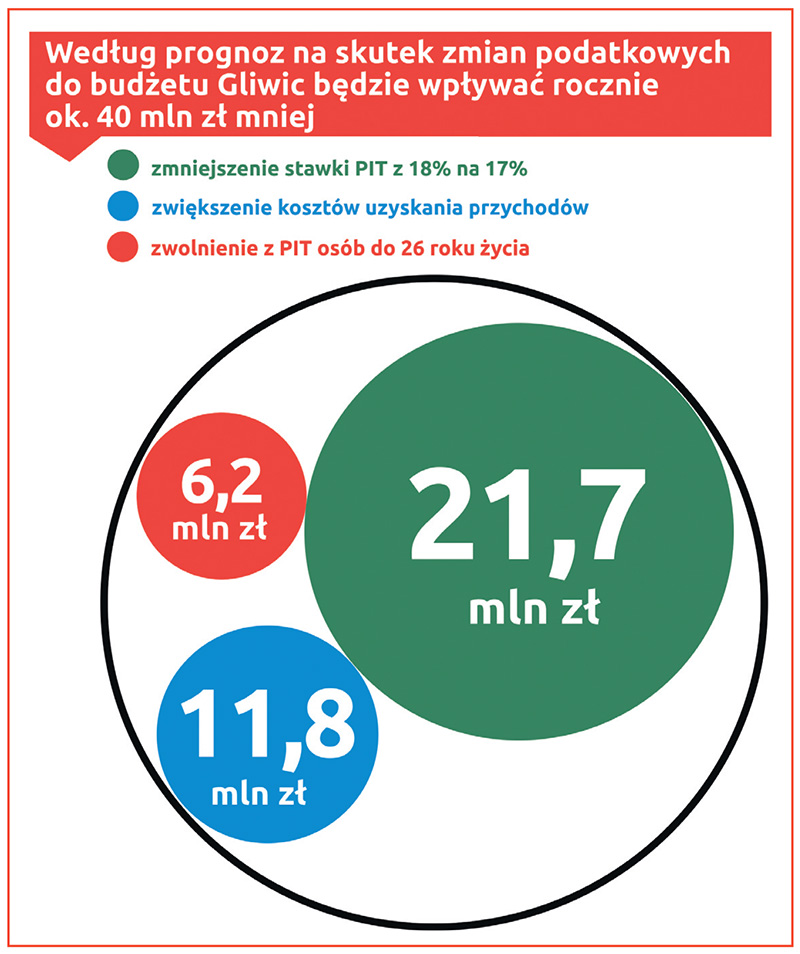 Wykres. Według prognoz na skutek zmian podatkowych do budżetu Gliwic będzie rocznie wpływać o 40 mln zł mniej