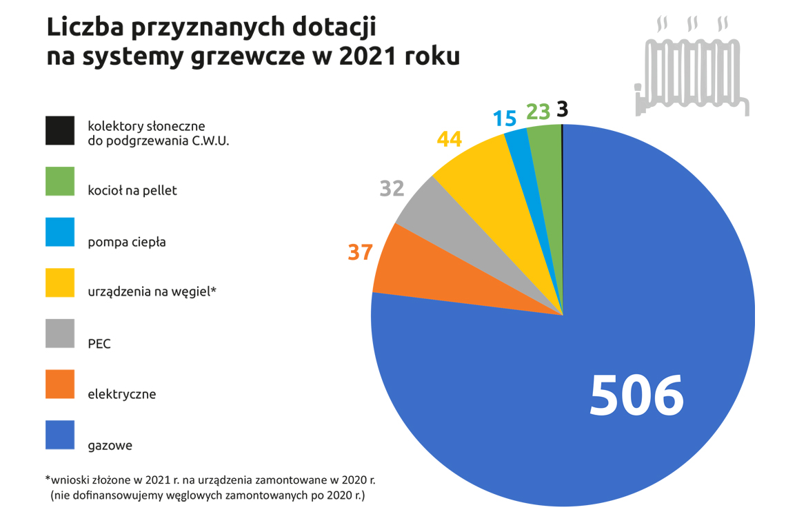 dotowane przez miasto w 2021 roku systemy grzewcze