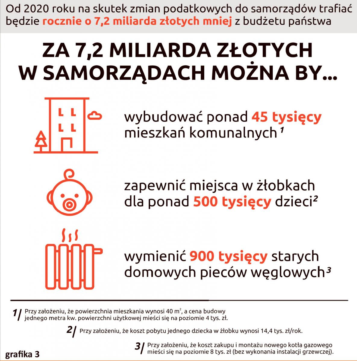 Od 2020 roku na skutek zmian podatkowych do samorządów trafiać będzie rocznie o 7,2 mld zł mniej z budżetu państwa. Za 7,2 mld zł w samorządach można by wybudować ponad 45 tys. mieszkań komunalnych, zapewnić miejsca w żłobkach dla ponad 500 tys. dzieci, wymienić 900 tys. starych pieców węglowych