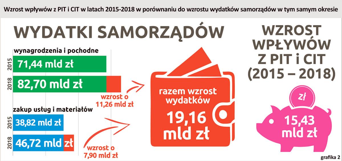 wzrost wpływów z PIT i CIT w latach 2015-2018 w porównaniu do wzrostu wydatków samorządów w tym samym okresie