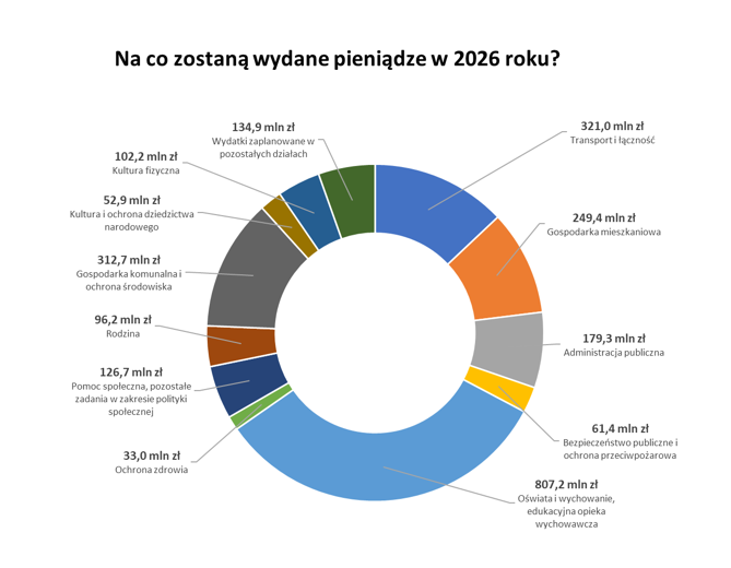 na co zostaną wydane pieniądze w 2026 roku