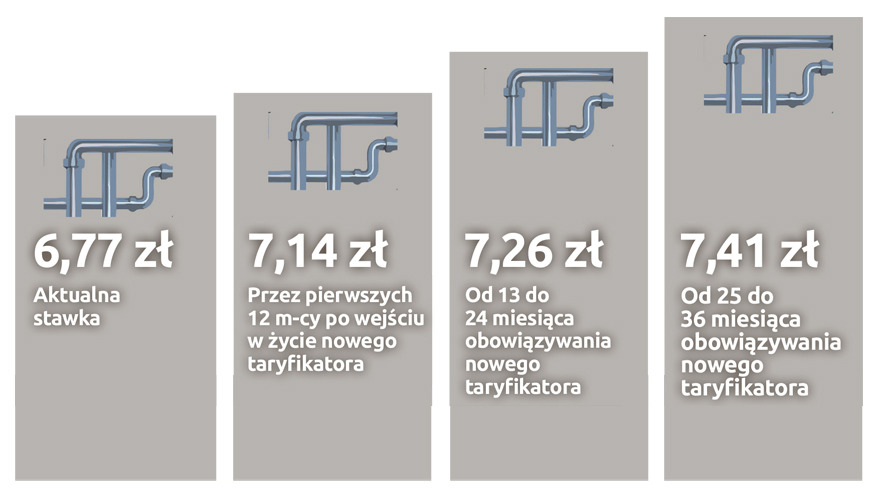 Koszt odbioru ścieków - wykres